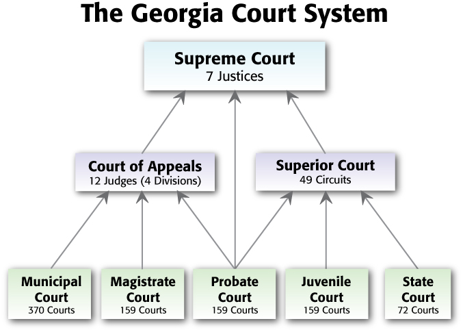Georgia Court System 